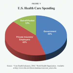 Facts about US Health Care